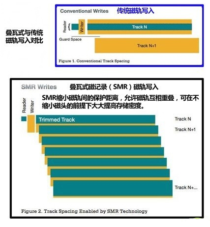 硬盤新技術SMR疊瓦記錄技術的利弊